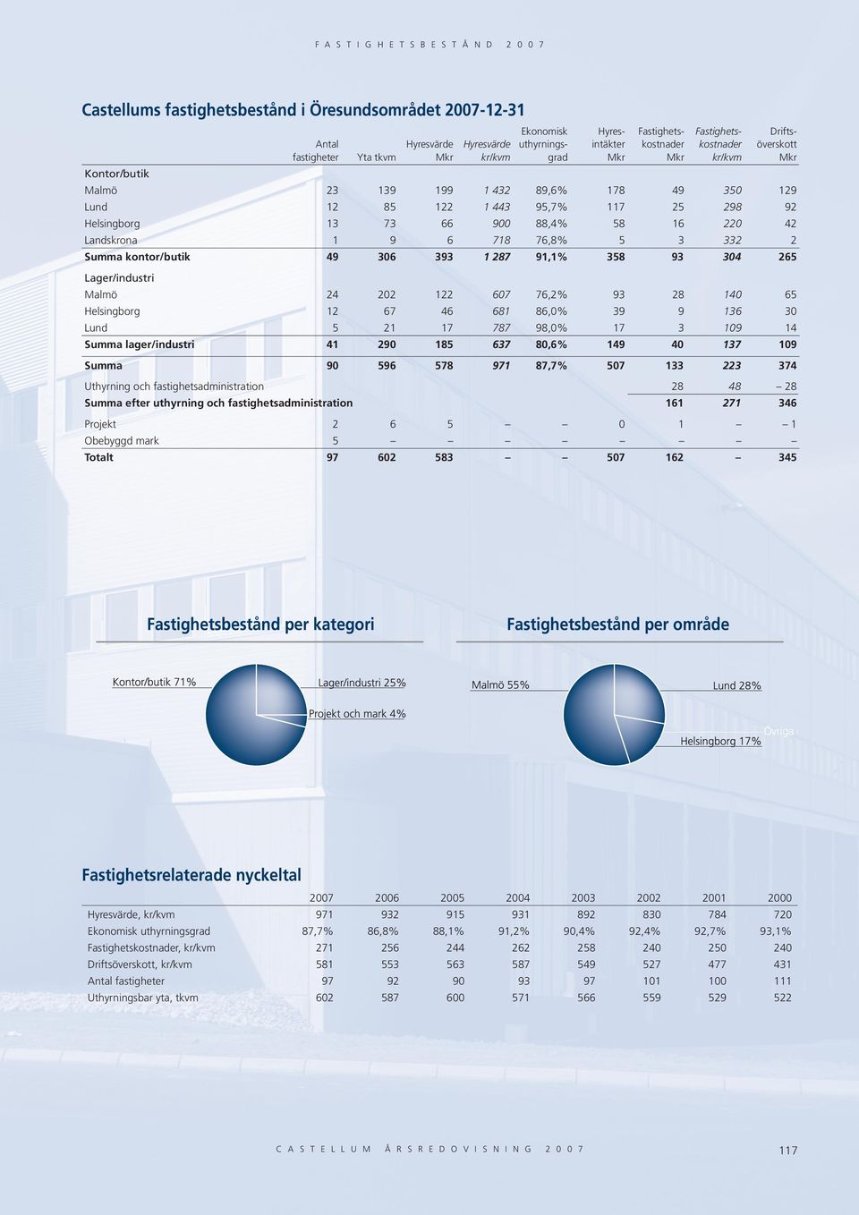 /butik Summa kontor/butik /industri 21 17 787 98,% 17 19 1 Summa lager/industri 1 29 18 7 8,% 19 17 19 Summa 9 9 78 971 87,7% 7 1 22 7 28 8 28 11 271 1 Uthyrning och fastighetsadministration Summa