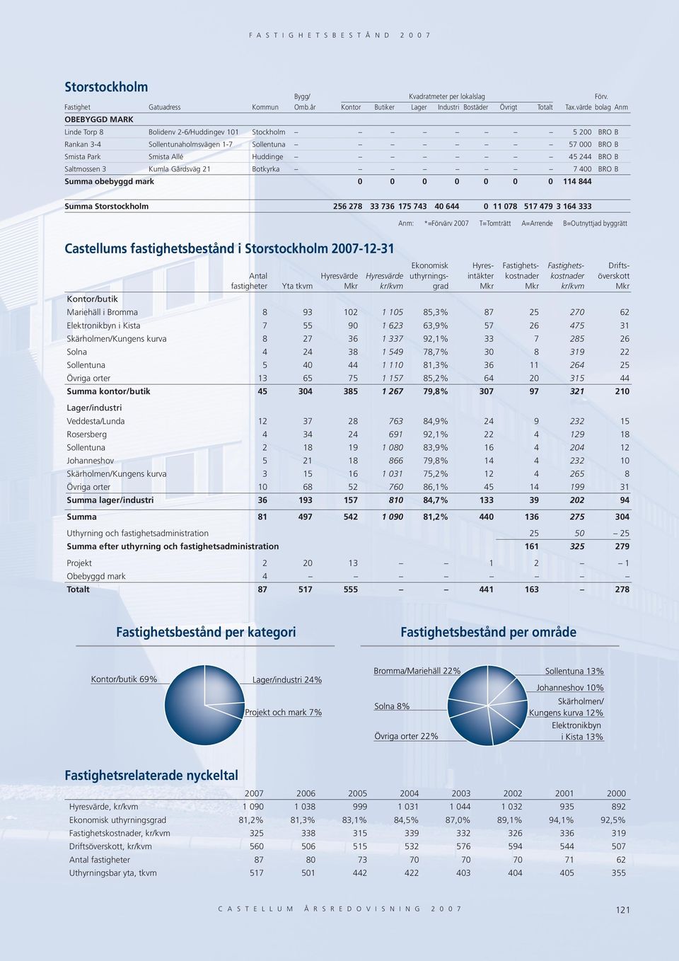 27-12-1 Antal fastigheter Yta tkvm Hyresvärde Ekonomisk Hyresvärde uthyrningskr/kvm grad Hyresintäkter skostnader skostnader kr/kvm Driftsöverskott /butik Mariehäll i Bromma 8 9 12 1 1 8,% 87 2 27 2