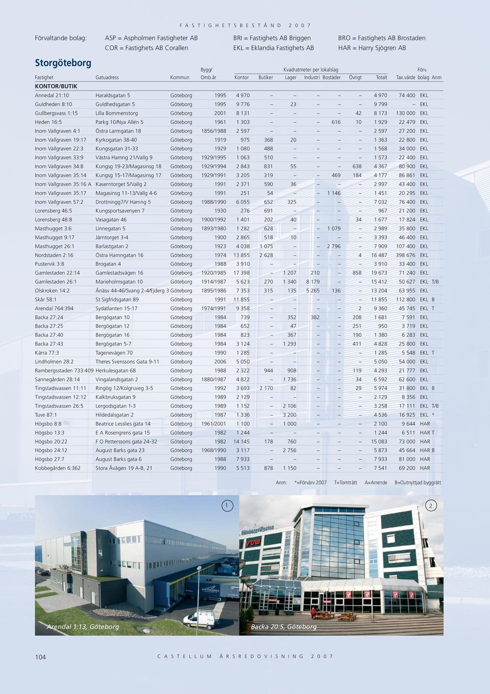 Larmgatan 18 18/1988 2 97 2 97 27 2 EKL Inom Vallgraven 19:17 Kyrkogatan 8-1919 97 8 2 1 22 8 EKL Inom Vallgraven 22: Kungsgatan 1-1929 1 8 88 1 8 EKL Inom Vallgraven :9 Västra Hamng 21/Vallg 9