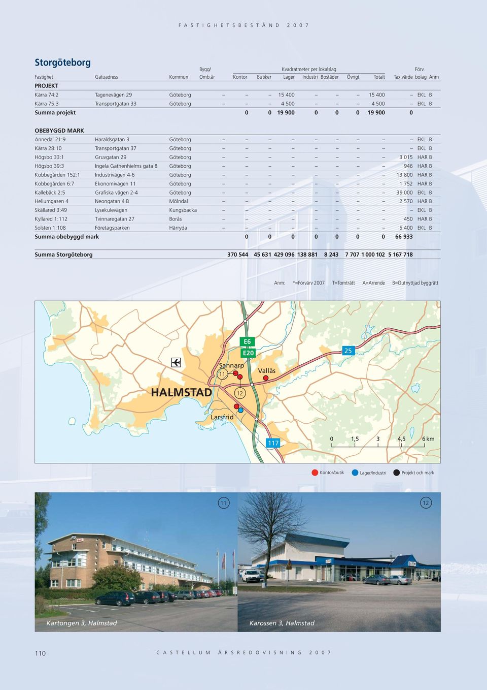 Heliumgasen Neongatan B 2 7 HAR B Skällared :9 Lysekulevägen Kungsbacka EKL B Kyllared 1:112 Tvinnaregatan 27 Borås HAR B Solsten 1:18 Företagsparken Härryda 7 1 29 9 18 881 8 2 Summa obebyggd mark