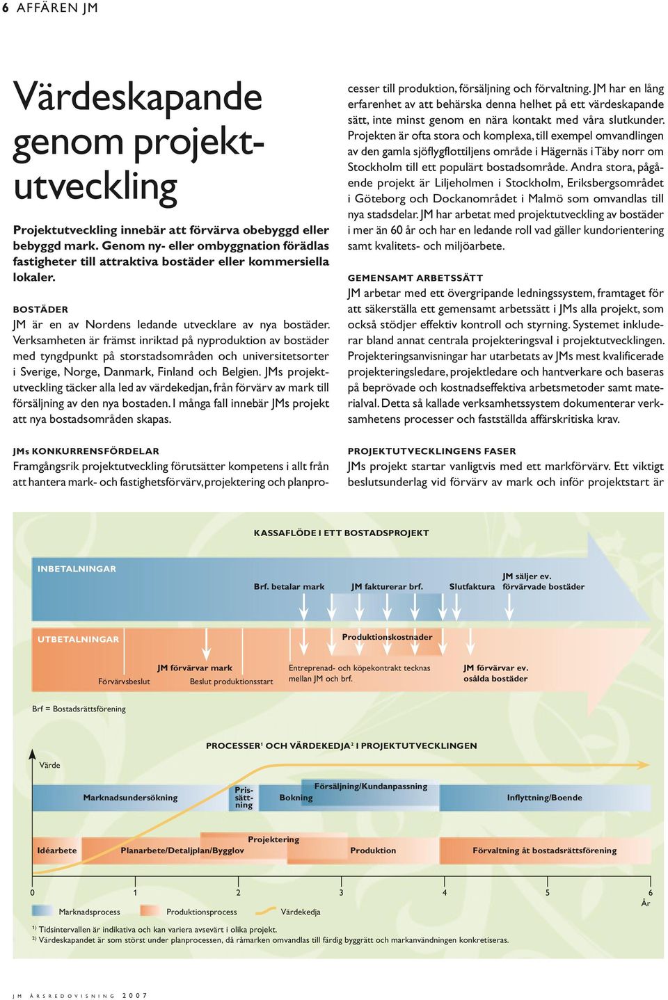 Verksamheten är främst inriktad på nyproduktion av bostäder med tyngdpunkt på storstadsområden och universitetsorter i Sverige, Norge, Danmark, Finland och Belgien.