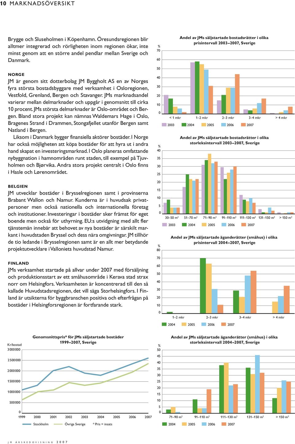 NORGE JM är genom sitt dotterbolag JM Byggholt AS en av Norges fyra största bostadsbyggare med verksamhet i Osloregionen, Vestfold, Grenland, Bergen och Stavanger.