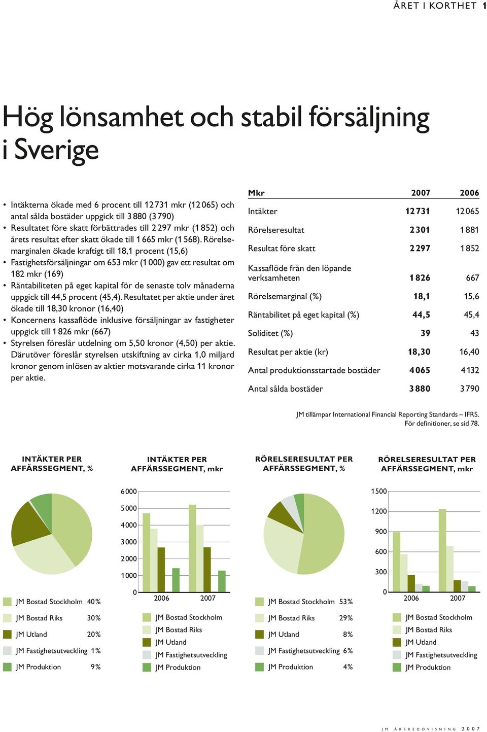 Rörelsemarginalen ökade kraftigt till 18,1 procent (15,6) Fastighetsförsäljningar om 653 mkr (1 000) gav ett resultat om 182 mkr (169) Räntabiliteten på eget kapital för de senaste tolv månaderna