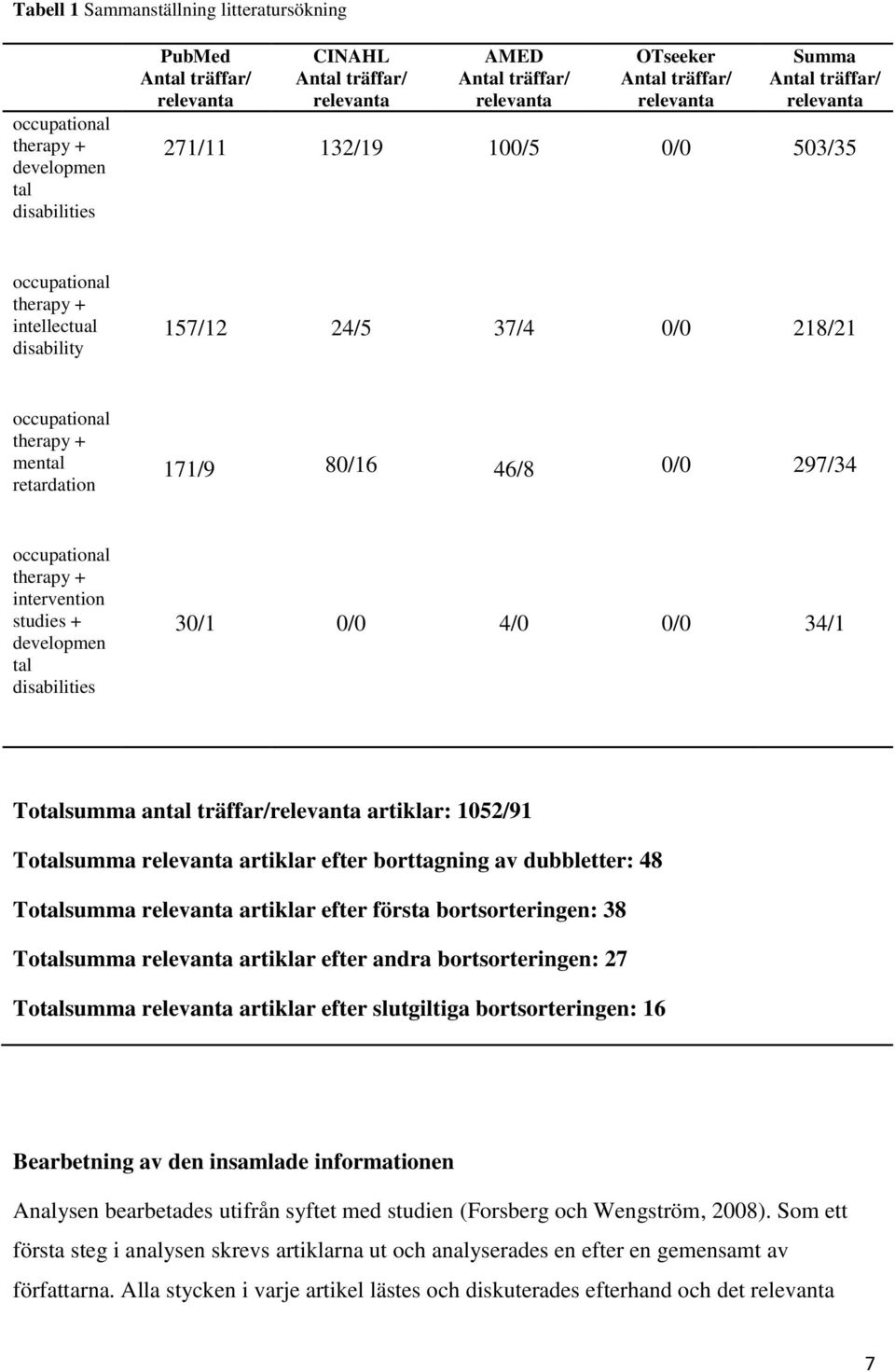 retardation 171/9 80/16 46/8 0/0 297/34 occupational therapy + intervention studies + developmen tal disabilities 30/1 0/0 4/0 0/0 34/1 Totalsumma antal träffar/relevanta artiklar: 1052/91 Totalsumma