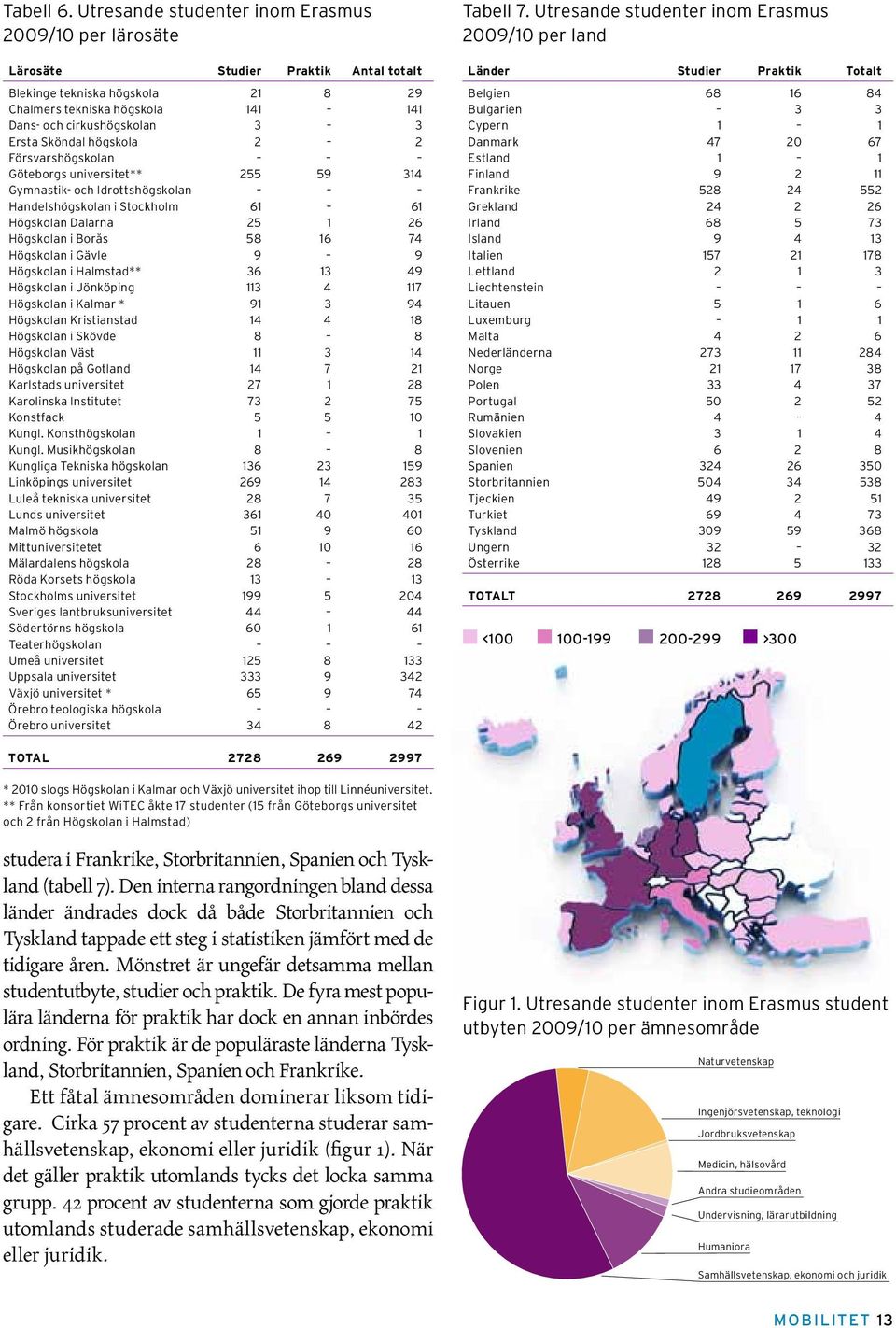 Sköndal högskola 2 2 Försvarshögskolan Göteborgs universitet** 255 59 314 Gymnastik- och Idrottshögskolan Handelshögskolan i Stockholm 61 61 Högskolan Dalarna 25 1 26 Högskolan i Borås 58 16 74