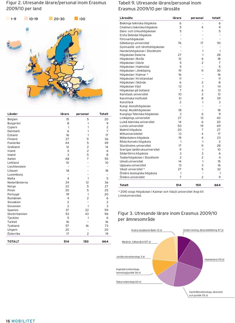 9 36 Frankrike 44 5 49 Grekland 12 2 14 Irland 4 2 6 Island 3 5 8 Italien 48 7 55 Lettland 10 10 Liechtenstein Litauen 18 18 Luxemburg Malta 4 1 5 Nederländerna 24 12 36 Norge 22 5 27 Polen 20 5 25