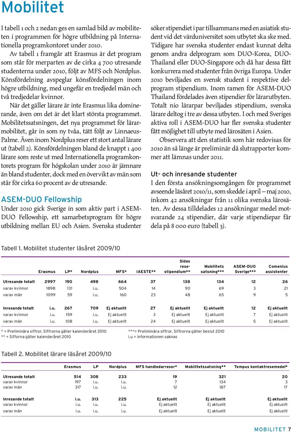 Könsfördelning avspeglar könsfördelningen inom högre utbildning, med ungefär en tredjedel män och två tredjedelar kvinnor.