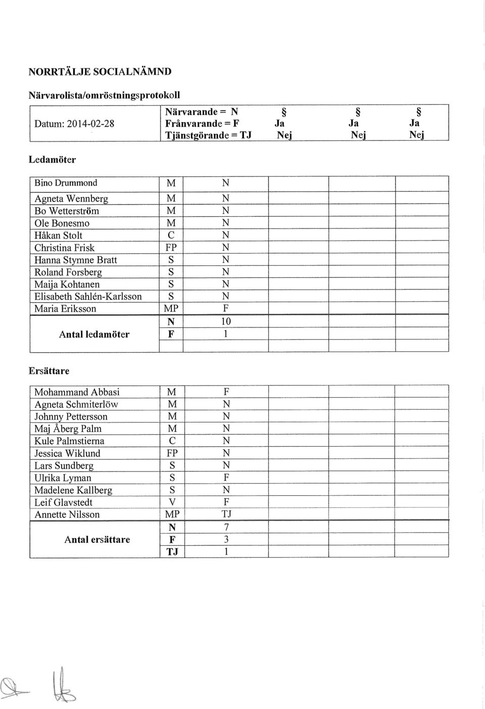 Elisabeth Sahlén-Karlsson S N Maria Eriksson MP F N 10 Antal ledamöter F 1 Ersättare Mohammand Abbasi M F Agneta Schmiterlöw M N Johnny Pettersson M N Maj Åberg Palm