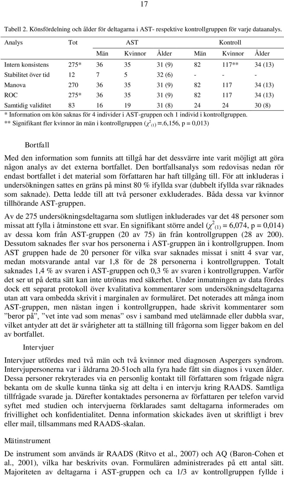 275* 36 35 31 (9) 82 117 34 (13) Samtidig validitet 83 16 19 31 (8) 24 24 30 (8) * Information om kön saknas för 4 individer i AST-gruppen och 1 individ i kontrollgruppen.