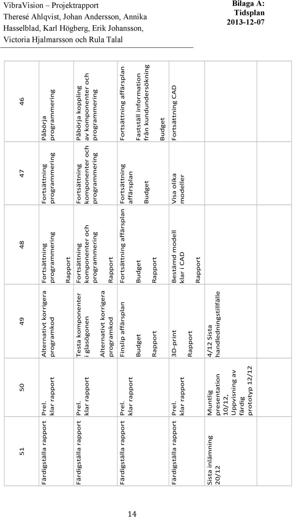 * klar*rapport Muntlig presentation* 10/12, Uppvisning*av* färdig prototyp*12/12 49 Alternativt*korrigera programkod Testa*komponenter i*glasögonen Alternativt*korrigera programkod Finslip*affärsplan