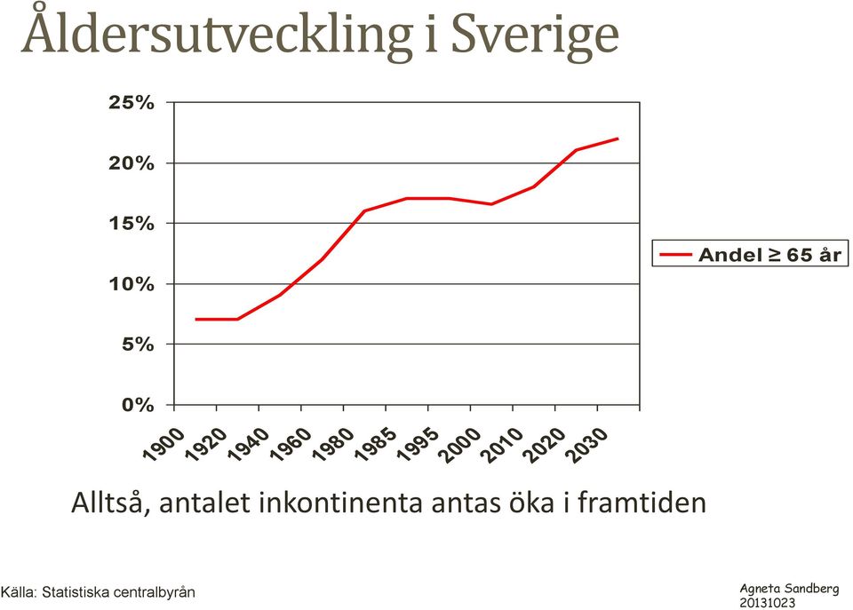 2030 Alltså, antalet inkontinenta antas öka i