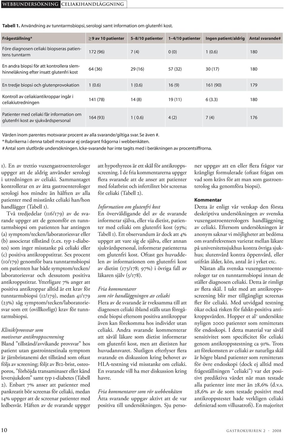 slemhinneläkning efter insatt glutenfri kost 72 (96) 7 (4) 0 (0) (0.6) 80 64 (36) 29 (6) 57 (32) 30 (7) 80 En tredje biopsi och glutenprovokation (0.6) (0.