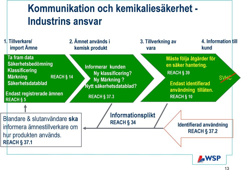 Ämnet används i kemisk produkt Informerar kunden Ny klassificering? Ny Märkning? Nytt säkerhetsdatablad? REACH 37.3 3.