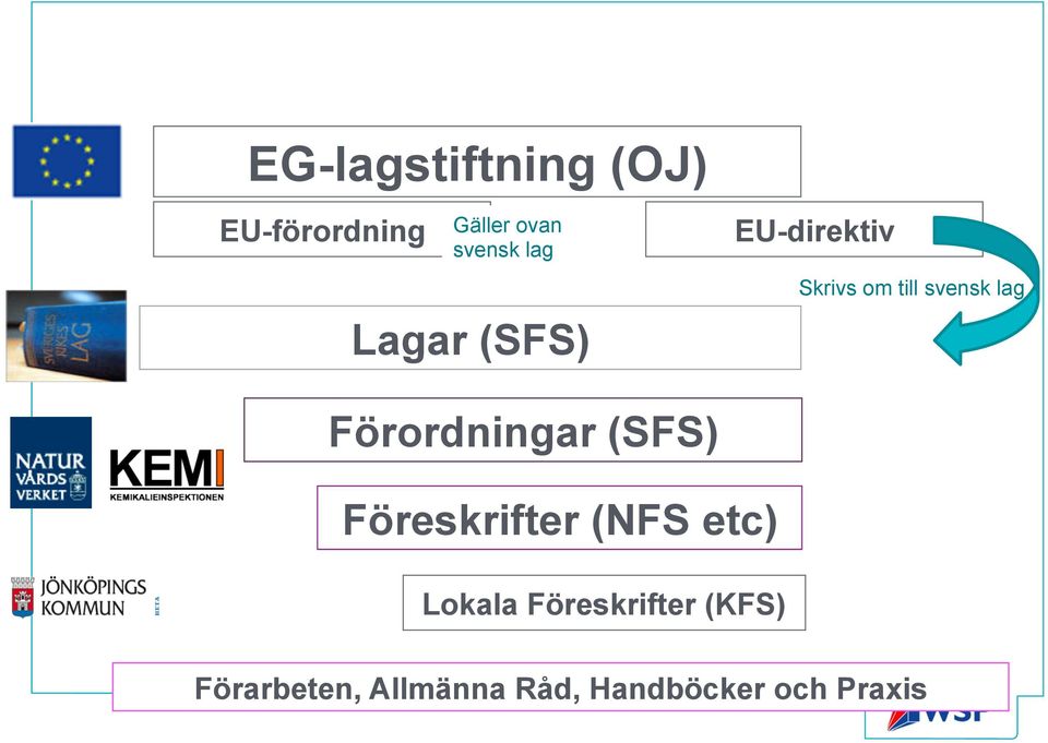 Förordningar (SFS) Föreskrifter (NFS etc) Lokala