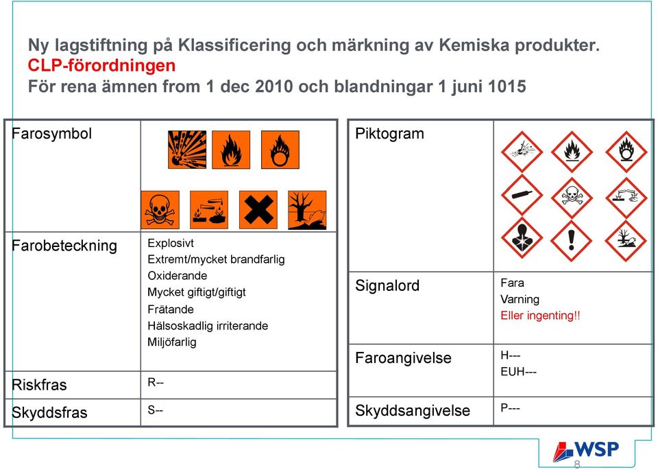 Farobeteckning Riskfras Explosivt Extremt/mycket brandfarlig Oxiderande Mycket giftigt/giftigt Frätande