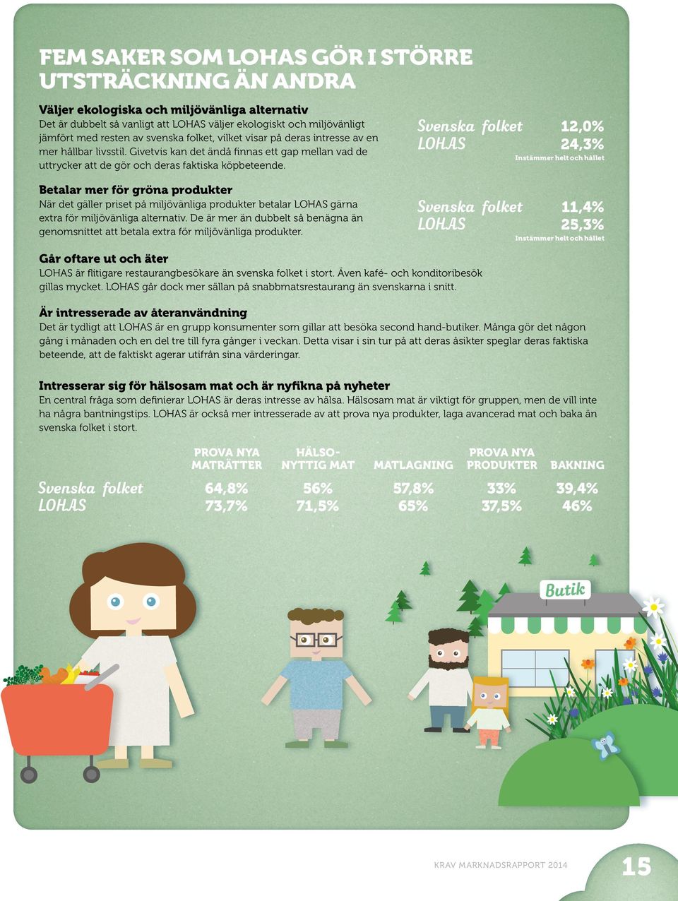 Svenska folket LOHAS 12,0% 24,3% Instämmer helt och hållet Betalar mer för gröna produkter När det gäller priset på miljövänliga produkter betalar LOHAS gärna extra för miljövänliga alternativ.
