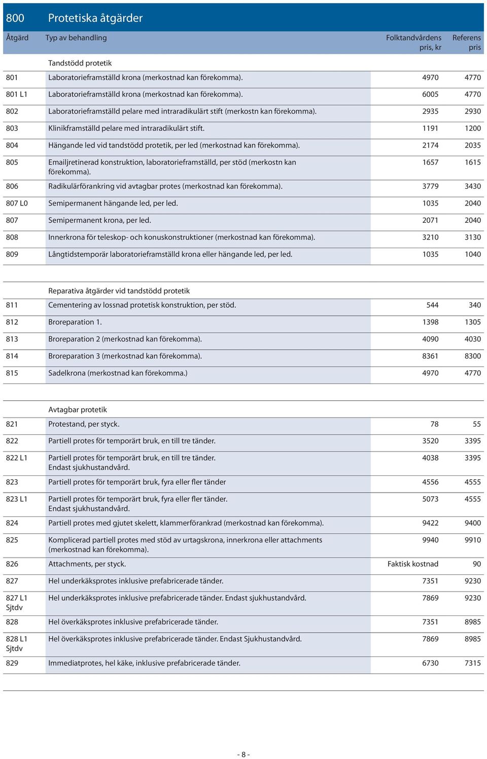 1191 1200 804 Hängande led vid tandstödd protetik, per led (merkostnad kan förekomma). 2174 2035 805 Emailjretinerad konstruktion, laboratorieframställd, per stöd (merkostn kan förekomma).