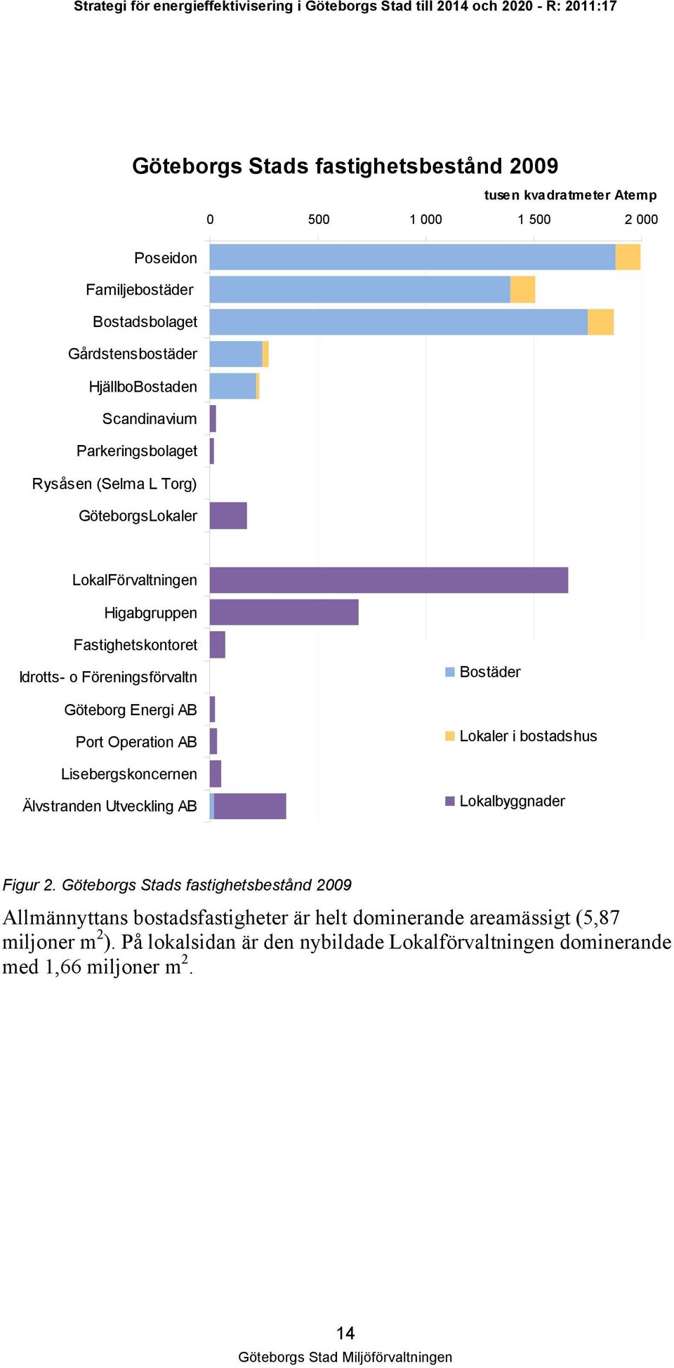 Energi AB Port Operation AB Lisebergskoncernen Älvstranden Utveckling AB Bostäder Lokaler i bostadshus Lokalbyggnader Figur 2.