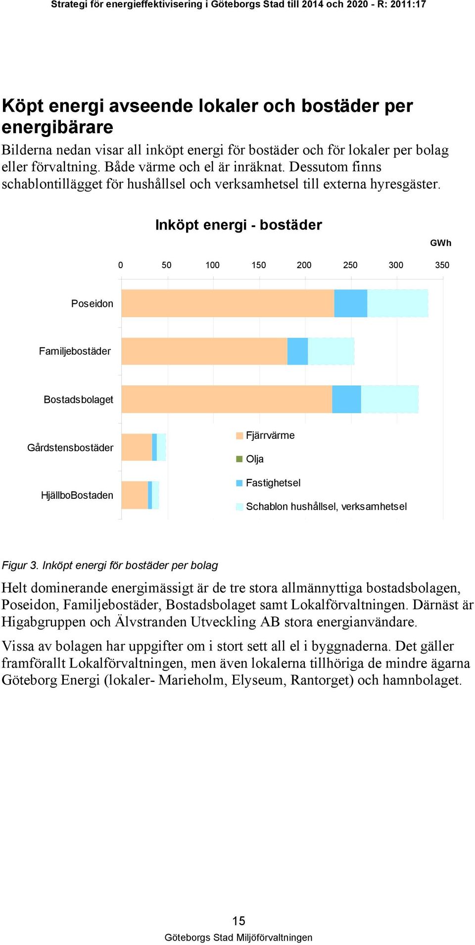 Inköpt energi - bostäder GWh 0 50 100 150 200 250 300 350 Poseidon Familjebostäder Bostadsbolaget Gårdstensbostäder HjällboBostaden Fjärrvärme Olja Fastighetsel Schablon hushållsel, verksamhetsel