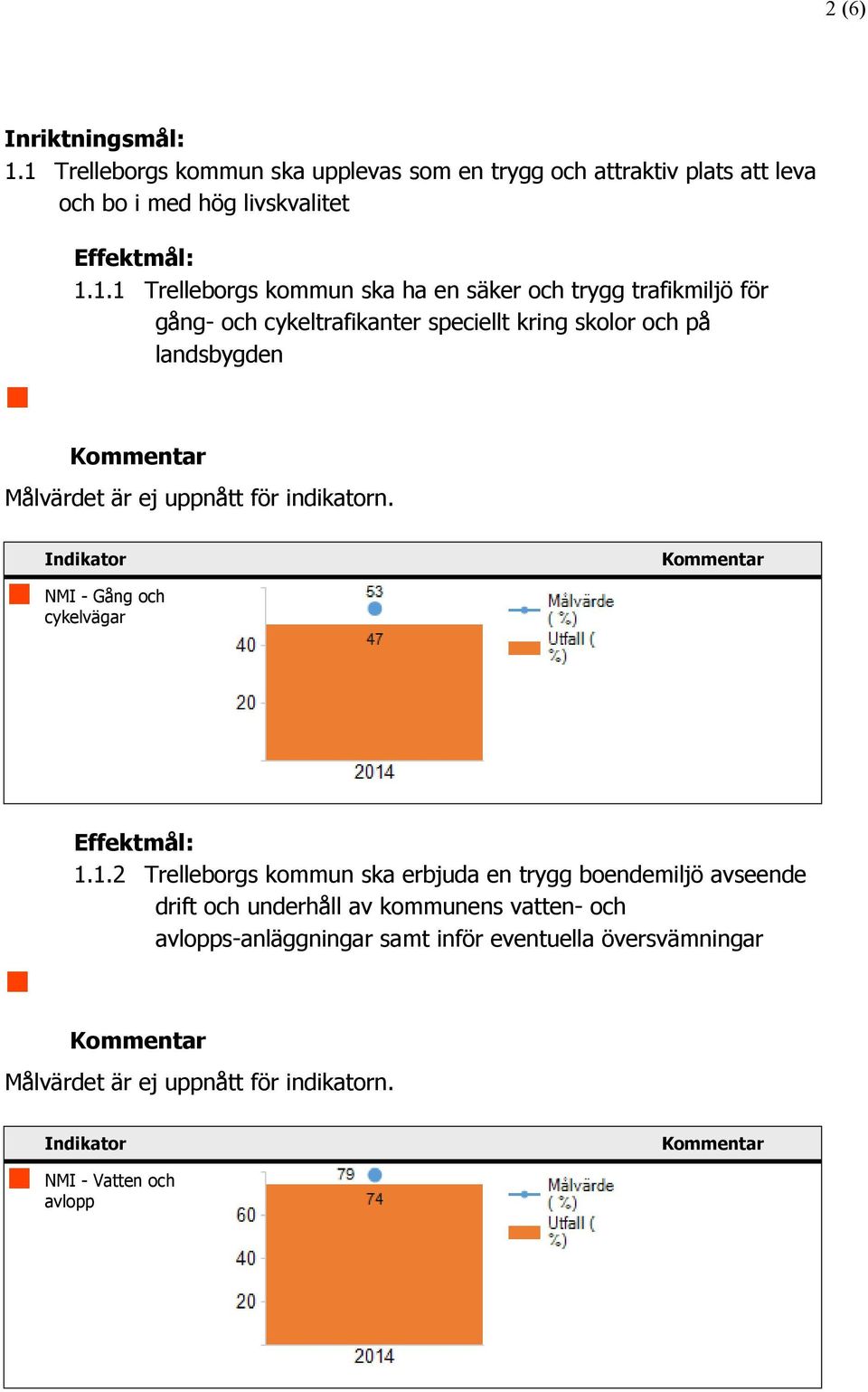 trygg trafikmiljö för gång- och cykeltrafikanter speciellt kring skolor och på landsbygden Kommentar Målvärdet är ej uppnått för indikatorn.