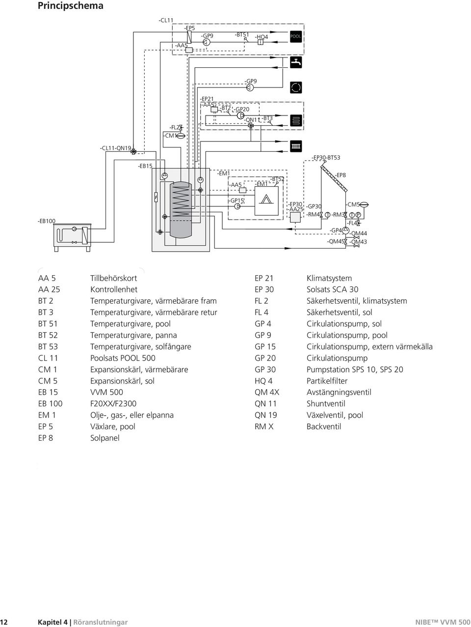 värmebärare retur Temperaturgivare, pool Temperaturgivare, panna Temperaturgivare, solfångare Poolsats POOL 500 Expansionskärl, värmebärare Expansionskärl, sol VVM 500 F20XX/F2300 Olje-, gas-, eller