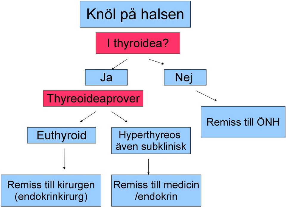 Hyperthyreos även subklinisk Remiss till