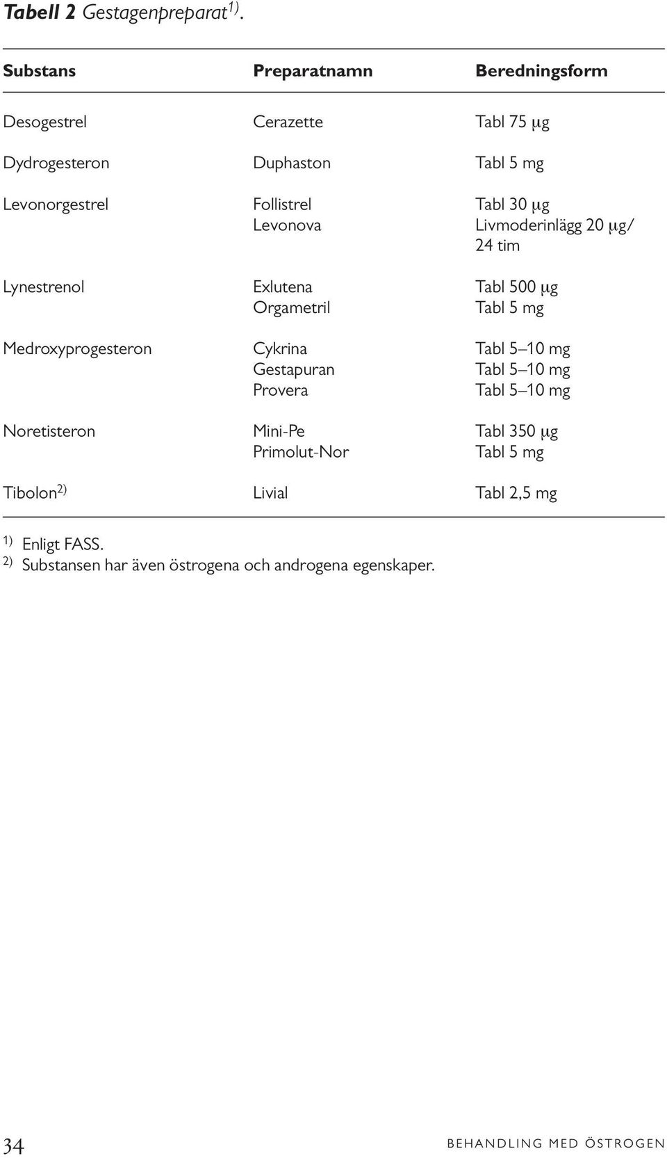 Tabl 30 µg Levonova Livmoderinlägg 20 µg/ 24 tim Lynestrenol Exlutena Tabl 500 µg Orgametril Tabl 5 mg Medroxyprogesteron Cykrina