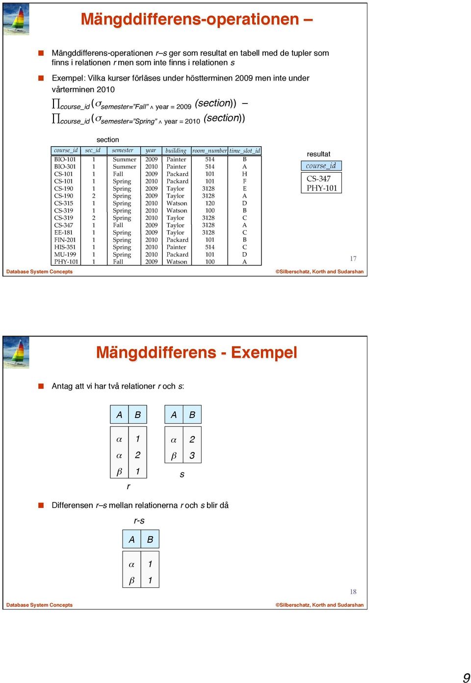 Exempel: Vilka kurser förläses under höstterminen 2009 men inte under vårterminen 2010 course_id (σ semester= Fall year = 2009