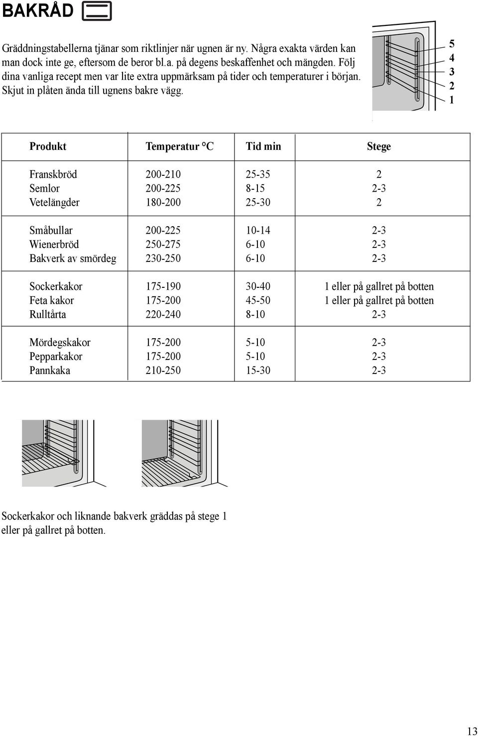 5 4 3 2 1 Produkt Temperatur C Tid min Stege Franskbröd 200-210 25-35 2 Semlor 200-225 8-15 2-3 Vetelängder 180-200 25-30 2 Småbullar 200-225 10-14 2-3 Wienerbröd 250-275 6-10 2-3 Bakverk av smördeg