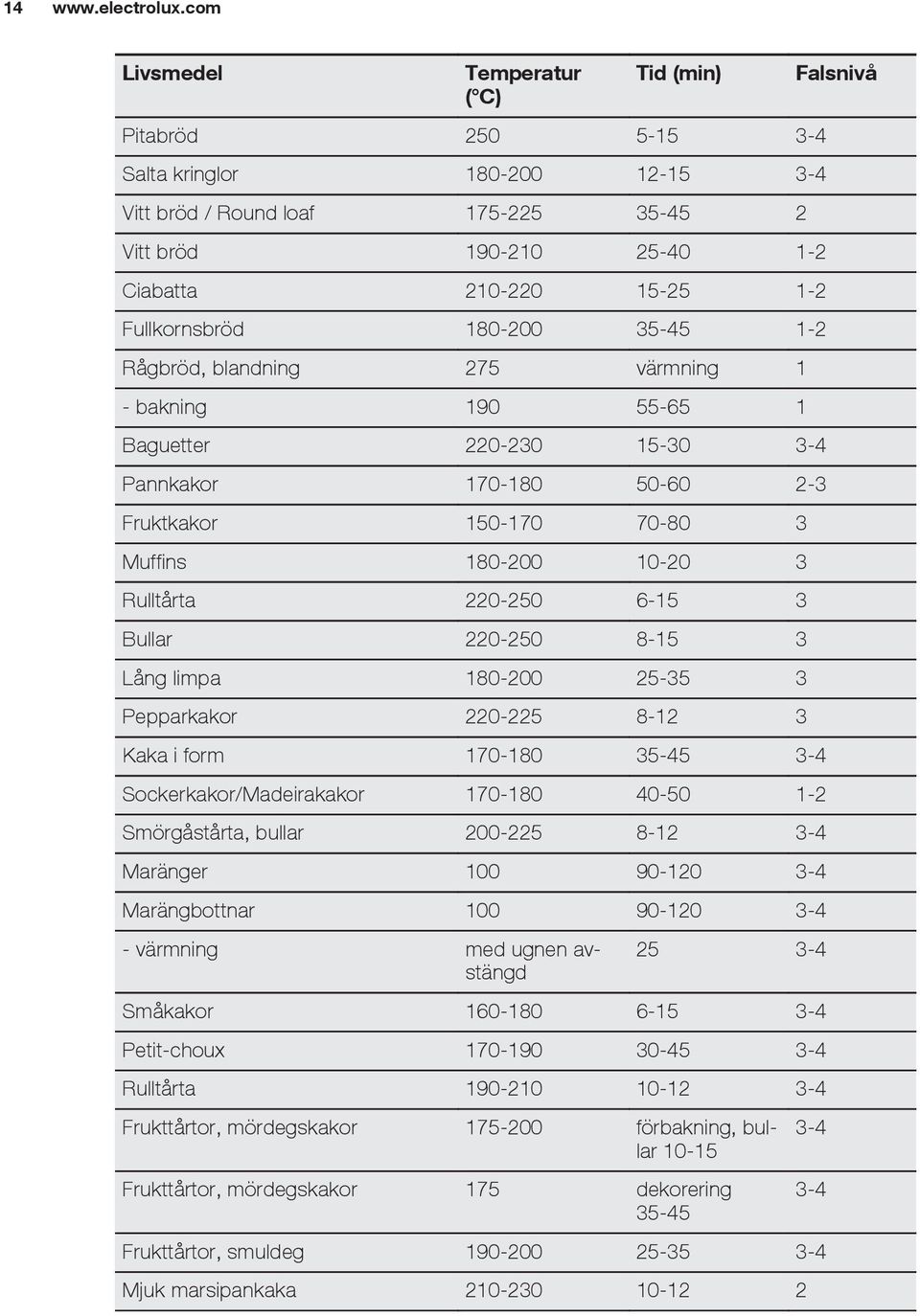 Fullkornsbröd 180-200 35-45 1-2 Rågbröd, blandning 275 värmning 1 - bakning 190 55-65 1 Baguetter 220-230 15-30 3-4 Pannkakor 170-180 50-60 2-3 Fruktkakor 150-170 70-80 3 Muffins 180-200 10-20 3