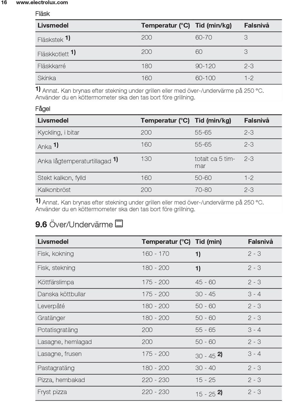 Fågel Livsmedel Temperatur ( C) Tid (min/kg) Falsnivå Kyckling, i bitar 200 55-65 2-3 Anka 1) 160 55-65 2-3 Anka lågtemperaturtillagad 1) 130 totalt ca 5 timmar Stekt kalkon, fylld 160 50-60 1-2