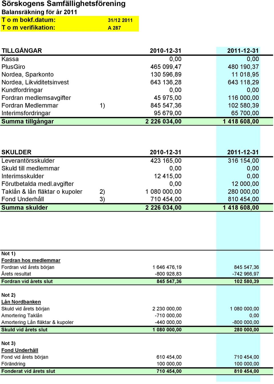 643 118,29 Kundfordringar 0,00 0,00 Fordran medlemsavgifter 45 975,00 116 000,00 Fordran Medlemmar 1) 845 547,36 102 580,39 Interimsfordringar 95 679,00 65 700,00 Summa tillgångar 2 226 034,00 1 418