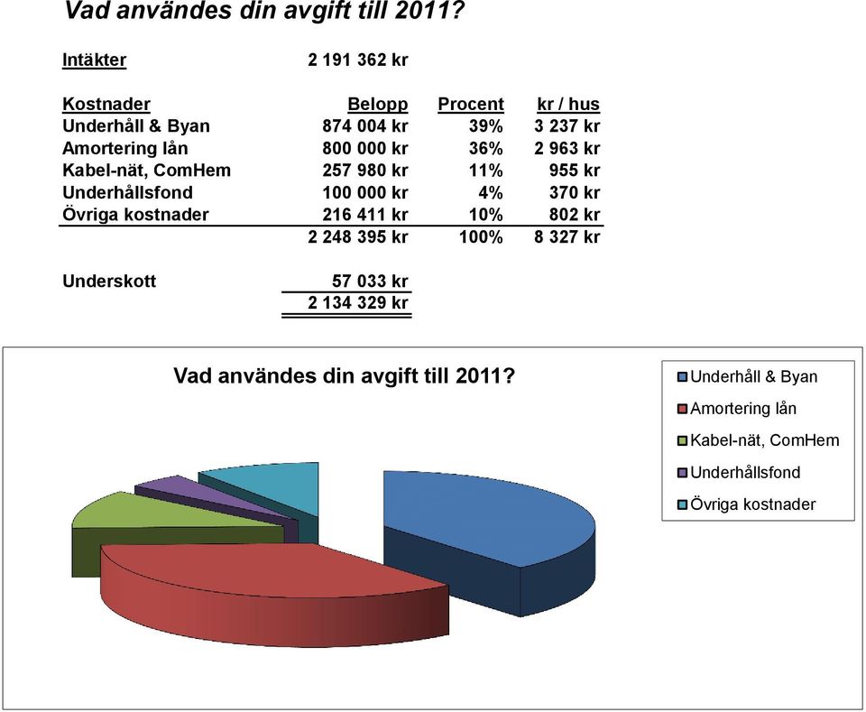 000 kr 36% 2 963 kr Kabel-nät, ComHem 257 980 kr 11% 955 kr Underhållsfond 100 000 kr 4% 370 kr Övriga kostnader