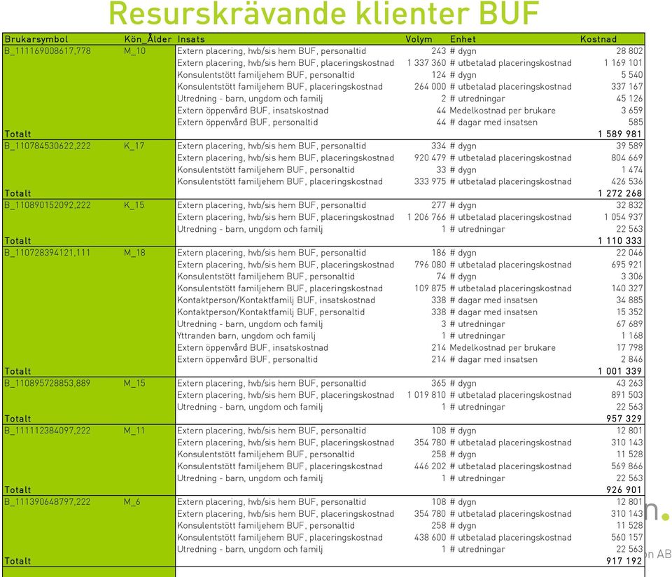 utbetalad placeringskostnad 337 167 Utredning - barn, ungdom och familj 2 # utredningar 45 126 Extern öppenvård BUF, insatskostnad 44 Medelkostnad per brukare 3 659 Extern öppenvård BUF, personaltid