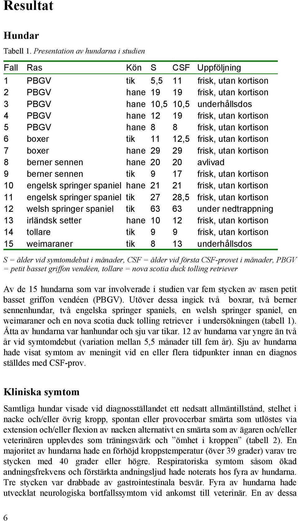 frisk, utan kortison 5 PBGV hane 8 8 frisk, utan kortison 6 boxer tik 11 12,5 frisk, utan kortison 7 boxer hane 29 29 frisk, utan kortison 8 berner sennen hane 20 20 avlivad 9 berner sennen tik 9 17