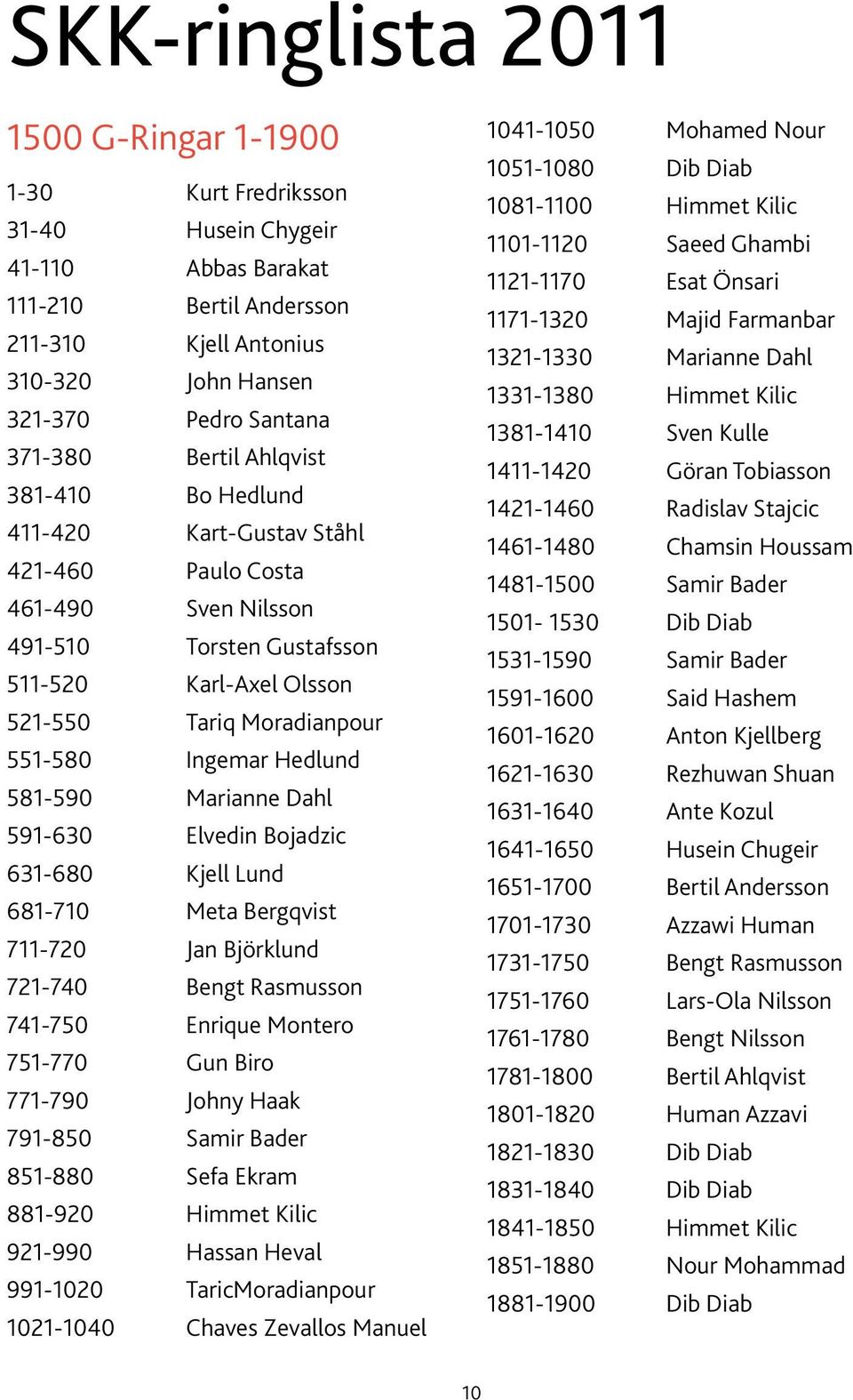 Ingemar Hedlund 581-590 Marianne Dahl 591-630 Elvedin Bojadzic 631-680 Kjell Lund 681-710 Meta Bergqvist 711-720 Jan Björklund 721-740 Bengt Rasmusson 741-750 Enrique Montero 751-770 Gun Biro 771-790