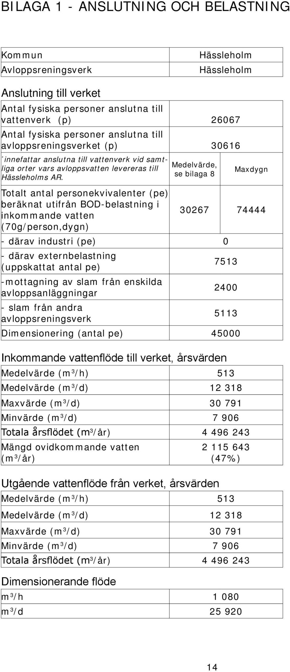 Medelvärde, se bilaga 8 Maxdygn Totalt antal personekvivalenter (pe) beräknat utifrån BOD-belastning i inkommande vatten 30267 74444 (70g/person,dygn) - därav industri (pe) 0 - därav externbelastning