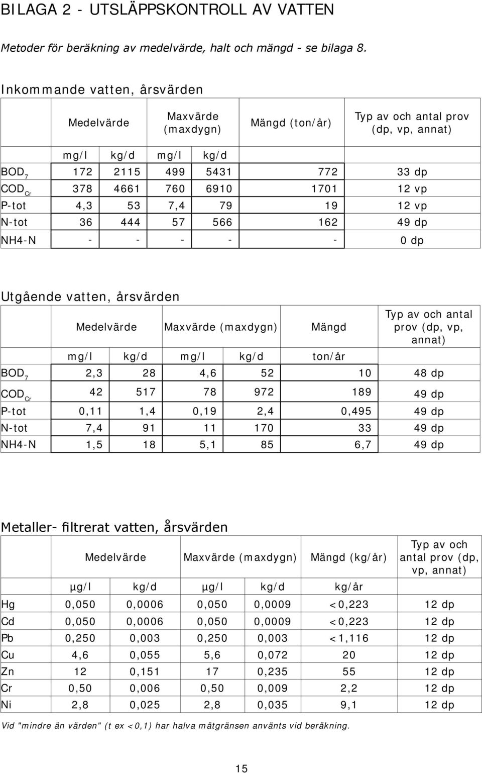 vp P-tot 4,3 53 7,4 79 19 12 vp N-tot 36 444 57 566 162 49 dp NH4-N - - - - - 0 dp Utgående vatten, årsvärden Medelvärde Maxvärde (maxdygn) Mängd mg/l kg/d mg/l kg/d ton/år Typ av och antal prov (dp,