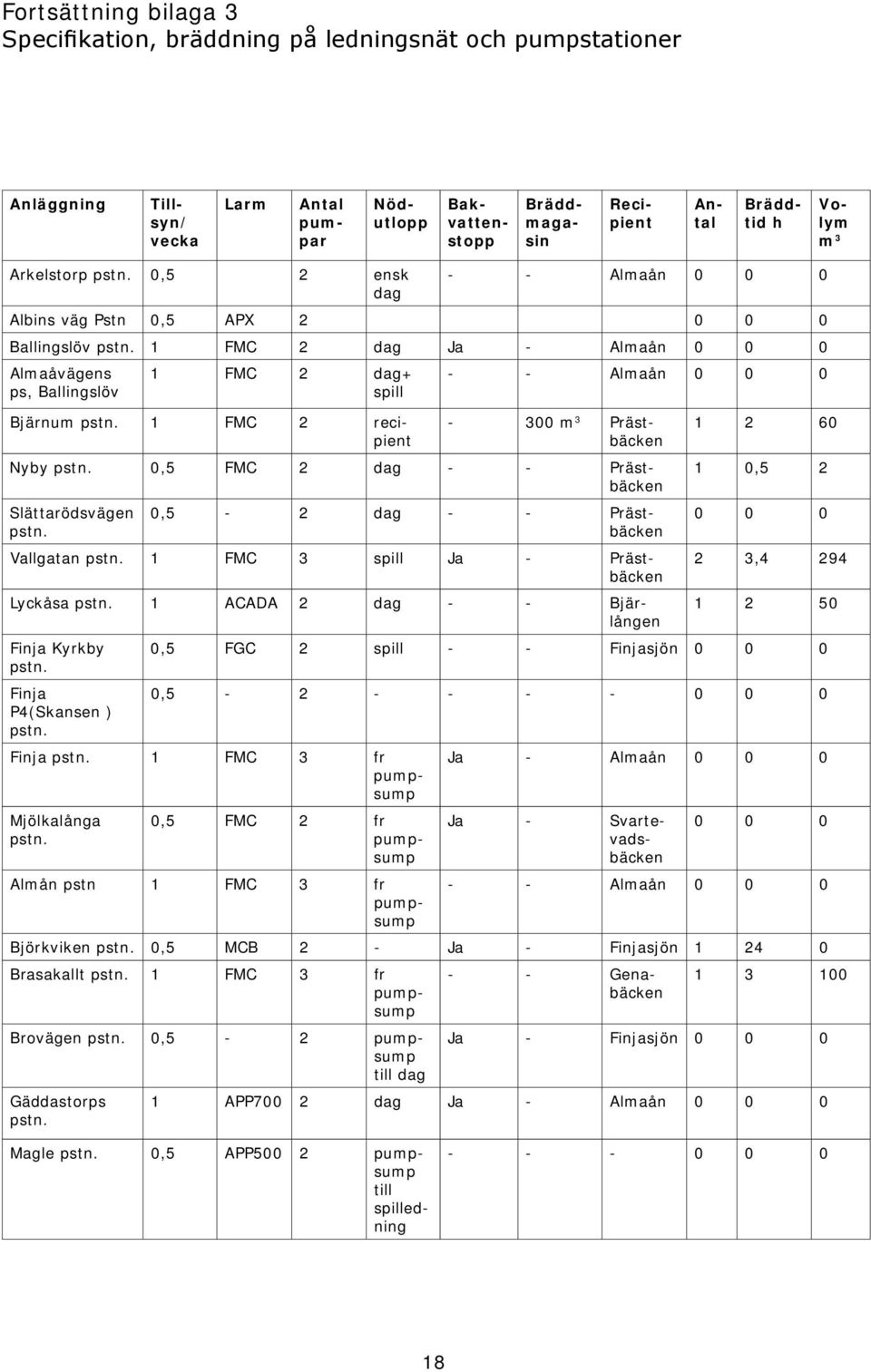 1 FMC 2 recipient - - Almaån 0 0 0-300 m 3 Prästbäcken Nyby pstn. 0,5 FMC 2 dag - - Prästbäcken Slättarödsvägen pstn. 0,5-2 dag - - Prästbäcken Vallgatan pstn.