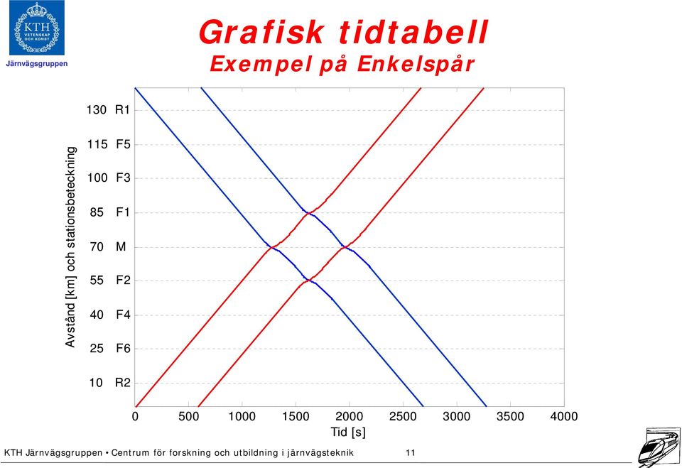 10 R2 0 500 1000 1500 2000 2500 3000 3500 4000 Tid [s] KTH