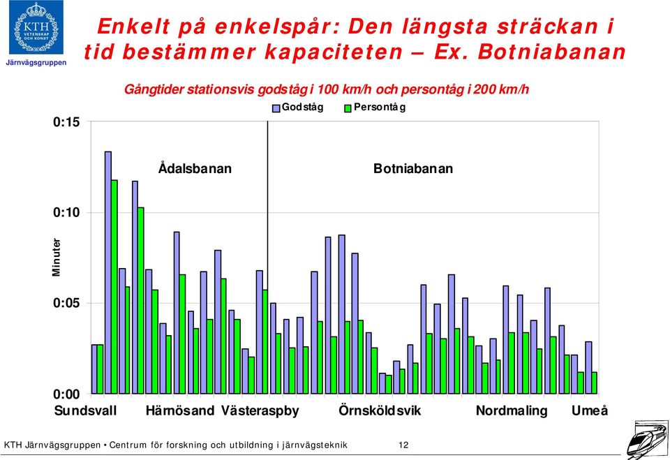 Persontåg Ådalsbanan Botniabanan 0:10 Minuter 0:05 0:00 Sundsvall Härnösand Västeraspby