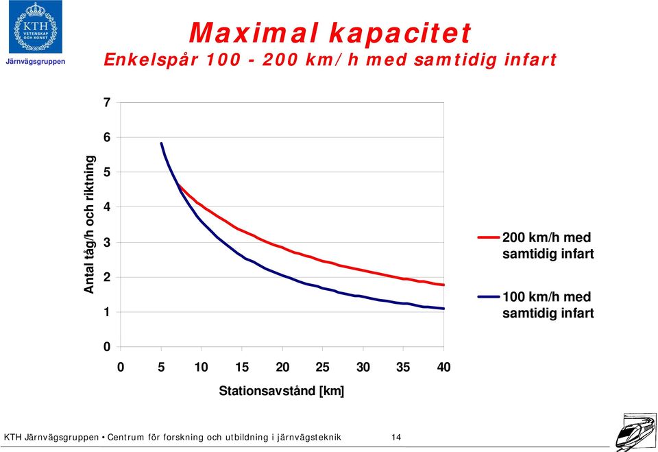 km/h med samtidig infart 0 0 5 10 15 20 25 30 35 40 Stationsavstånd