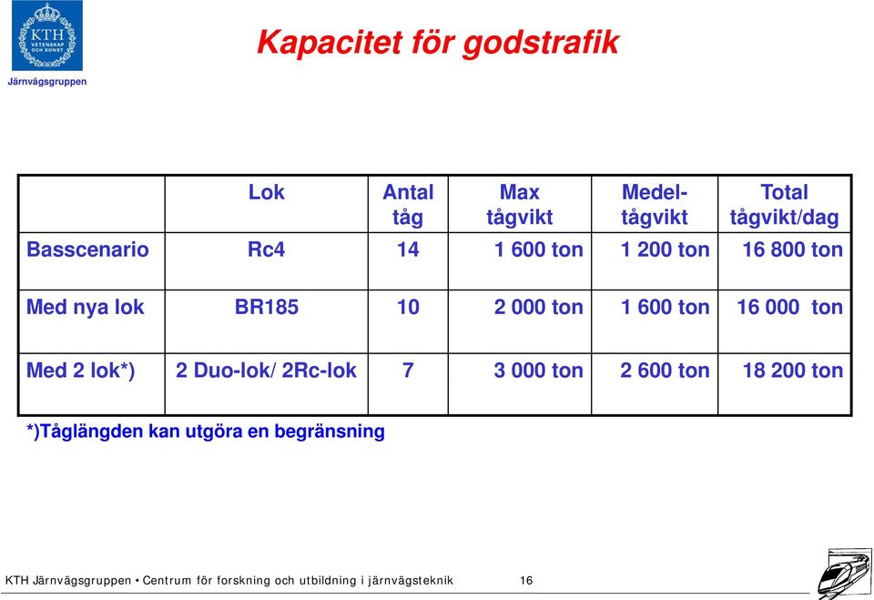 600 ton 16 000 ton Med 2 lok*) 2 Duo-lok/ 2Rc-lok 7 3 000 ton 2 600 ton 18 200 ton *)Tåglängden