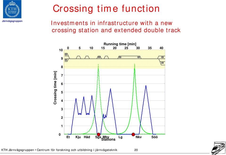 30 35 40 9 8 Cross sing time [m min] 7 6 5 4 3 2 1 0 Et Kju Häd Sgs Mby Stations