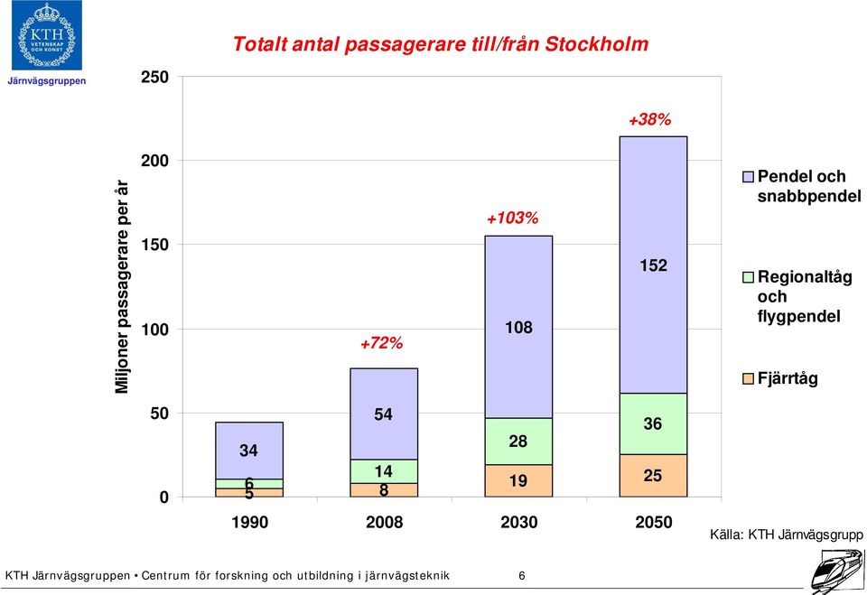 och flygpendel Fjärrtåg 50 0 54 36 34 28 14 6 5 8 19 25 1990 2008 2030 2050 Källa: