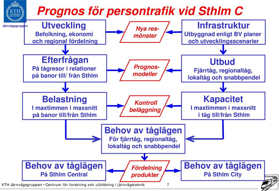 maxsnitt på banor till/från Sthlm Behov av tåglägen På Sthlm Central Kontroll beläggning Behov av tåglägen För fjärrtåg, regionaltåg, lokaltåg och snabbpendel Fördelning