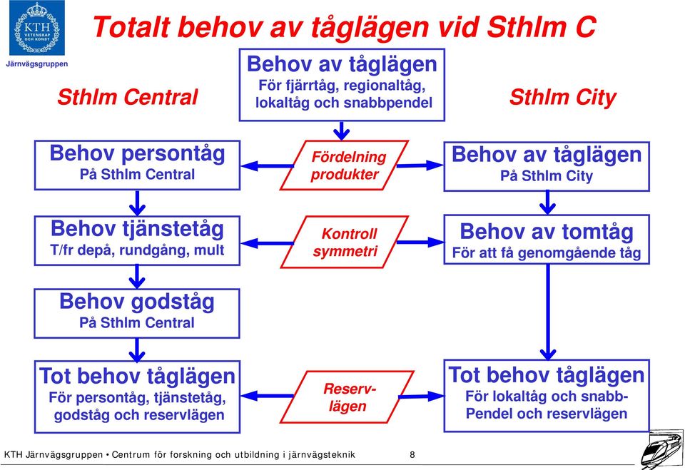 mult Behov godståg På Sthlm Central symmetri För att få genomgående tåg Tot behov tåglägen För persontåg, tjänstetåg, godståg och reservlägen