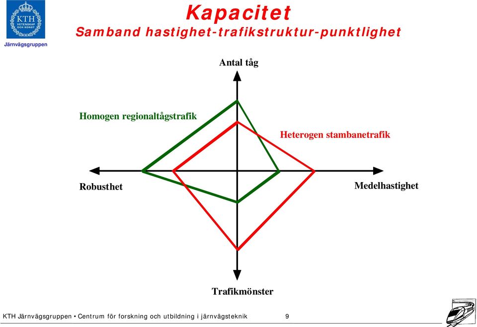 stambanetrafik Robusthet Medelhastighet Trafikmönster KTH