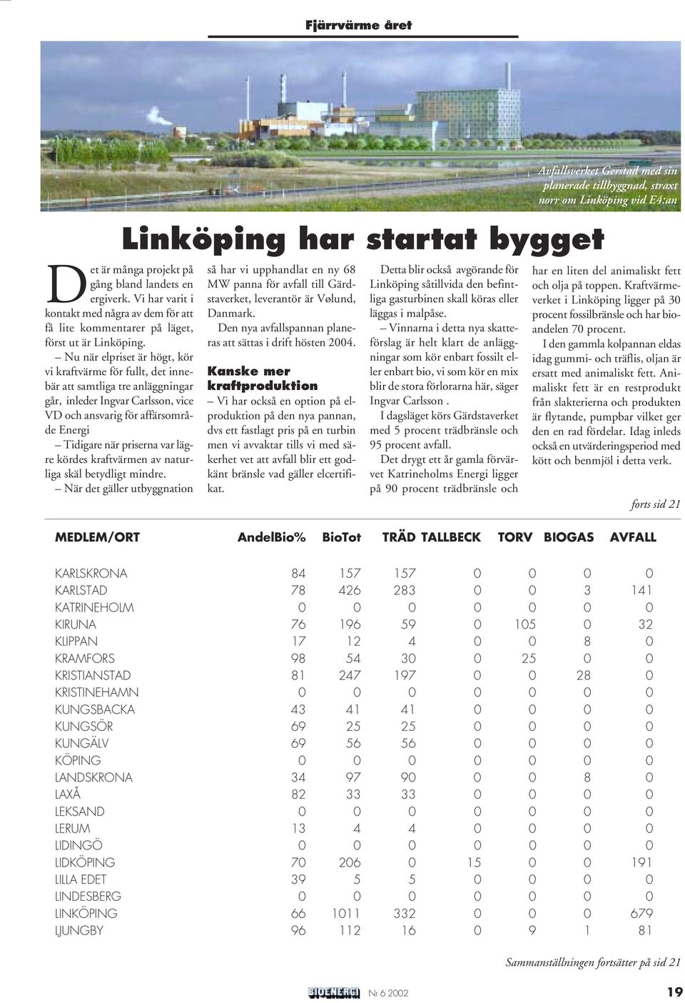 lägre kördes kraftvärmen av naturliga skäl betydligt mindre.