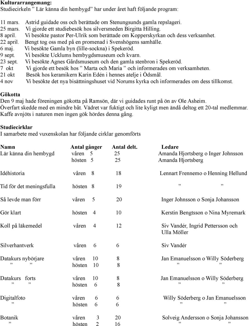 Bengt tog oss med på en promenad i Svenshögens samhälle. 6 maj. Vi besökte Gamla byn (lille-sockna) i Spekeröd. 9 sept. Vi besökte Ucklums hembygdsmuseum och kvarn. 23 sept.